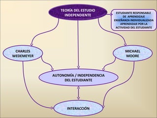 AUTONOMÍA / INDEPENDENCIA DEL ESTUDIANTE INTERACCIÓN CHARLES WEDEMEYER MICHAEL MOORE ESTUDIANTE RESPONSABLE  DE  APRENDIZAJE ENSEÑANZA INDIVIDUALIZADA APRENDIZAJE POR LA ACTIVIDAD DEL ESTUDIANTE TEORÍA DEL ESTUDIO INDEPENDIENTE 