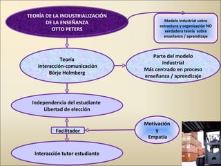 Modelo industrial sobre estructura y organización NO verdadera teoría  sobre enseñanza / aprendizaje Teoría interacción-comunicación Börje Holmberg Independencia del estudiante  Libertad de elección Parte del modelo industrial Más centrado en proceso enseñanza / aprendizaje Interacción tutor estudiante Motivación  y Empatía Facilitador TEORÍA DE LA INDUSTRIALIZACIÓN DE LA ENSEÑANZA OTTO PETERS 
