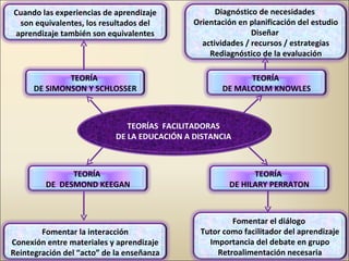Diagnóstico de necesidades  Orientación en planificación del estudio Diseñar  actividades / recursos / estrategias Rediagnóstico de la evaluación TEORÍA  DE HILARY PERRATON TEORÍA  DE MALCOLM KNOWLES Fomentar el diálogo  Tutor como facilitador del aprendizaje Importancia del debate en grupo Retroalimentación necesaria TEORÍAS  FACILITADORAS  DE LA EDUCACIÓN A DISTANCIA  TEORÍA  DE  DESMOND KEEGAN Fomentar la interacción Conexión entre materiales y aprendizaje Reintegración del “acto” de la enseñanza Cuando las experiencias de aprendizaje son equivalentes, los resultados del aprendizaje también son equivalentes TEORÍA  DE SIMONSON Y SCHLOSSER 