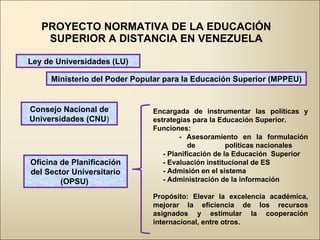 PROYECTO NORMATIVA DE LA EDUCACIÓN SUPERIOR A DISTANCIA EN VENEZUELA Ley de Universidades (LU) Ministerio del Poder Popular para la Educación Superior (MPPEU) Consejo Nacional de Universidades (CNU ) Oficina de Planificación del Sector Universitario (OPSU)  Encargada de instrumentar las políticas y estrategias para la Educación Superior. Funciones: - Asesoramiento en la formulación   de  políticas nacionales - Planificación de la Educación  Superior - Evaluación institucional de ES - Admisión en el sistema - Administración de la información Propósito: Elevar la excelencia académica, mejorar la eficiencia de los recursos asignados y estimular la cooperación internacional, entre otros. 