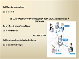Del Material Instruccional De la Calidad DE LA INFRAESTRUCTURA TECNOLÓGICA DE LA EDUCACIÓN SUPERIOR A DISTANCIA De la Infraestructura Tecnológica De la Planta Física DE LA GESTIÓN Del Funcionamiento de las Instituciones De la Gestión Estratégica 