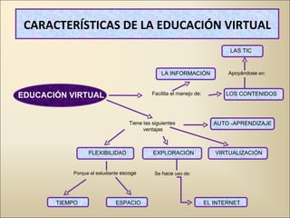 CARACTERÍSTICAS DE LA EDUCACIÓN VIRTUAL EDUCACIÓN VIRTUAL Facilita el manejo de: LA INFORMACIÓN LOS CONTENIDOS Apoyándose  en: LAS TIC Tiene las siguientes  ventajas AUTO -APRENDIZAJE VIRTUALIZACIÓN EXPLORACIÓN FLEXIBILIDAD Porque el estudiante  escoge Se  hace  uso de: TIEMPO ESPACIO EL INTERNET 
