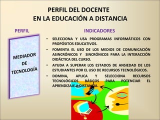PERFIL DEL DOCENTE  EN LA EDUCACIÓN A DISTANCIA PERFIL INDICADORES SELECCIONA Y USA PROGRAMAS INFORMÁTICOS CON PROPÓSITOS EDUCATIVOS. FOMENTA EL USO DE LOS MEDIOS DE COMUNICACIÓN ASINCRÓNICOS Y  SINCRÓNICOS PARA LA INTERACCIÓN DIDÁCTICA DEL CURSO. AYUDA A SUPERAR LOS ESTADOS DE ANSIEDAD DE LOS ESTUDIANTES POR EL USO DE RECURSOS TECNOLÓGICOS. DOMINA, APLICA Y SELECCIONA RECURSOS TECNOLÓGICOS BÁSICOS PARA POTENCIAR EL APRENDIZAJE A DISTANCIA. 