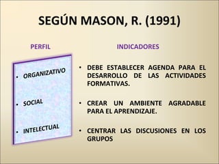 SEGÚN MASON, R. (1991) PERFIL INDICADORES DEBE ESTABLECER AGENDA PARA EL DESARROLLO DE LAS ACTIVIDADES FORMATIVAS. CREAR UN AMBIENTE AGRADABLE PARA EL APRENDIZAJE. CENTRAR LAS DISCUSIONES EN LOS GRUPOS 