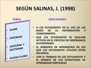 SEGÚN SALINAS, J. (1998) PERFIL INDICADORES A LOS ESTUDIANTES EN EL USO DE LAS BASES DE LA INFORMACIÓN Y CONOCIMIENTO. QUE LOS ESTUDIANTES SE VUELVAN ACTIVOS EN EL PROCESO DE ENSEÑANAZA AUTODIRIGIDO. EL AMBIENTE DE APRENDIZAJE EN LOS QUE LOS ESTUDIANTES UTILICEN ESTOS RECURSOS. CON EL TRABAJO DE LOS ESTUDIANTES Y EL MANEJO DE LAS ESTRATEGIAS DE APRENDIZAJE EMPLEADAS 