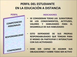 PERFIL DEL ESTUDIANTE  EN LA EDUCACIÓN A DISTANCIA PERFIL INDICADORES SE CONSIDERAN TODAS LAS  SUMATORIAS DE LOS CONOCIMIENTOS, ACTITUDES, VALORES Y HABILIDADES PARA EL DESARROLLO DE SUS HABILIDADES ESTO DEPENDERÁ DE SUS PROPIAS RESPONSABILIDADES QUE TENGAN PARA SÍ MISMO EN PARTICIPAR E INTERACTUAR CON SUS ACTIVIDADES DEBE SER CAPAZ DE ASUMIR SUS OBLIGACIONES Y SOBRE TODO SER ACTIVO 