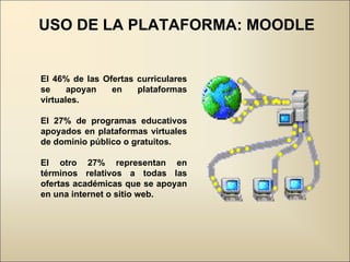 USO DE LA PLATAFORMA: MOODLE El 46% de las Ofertas curriculares se apoyan en plataformas virtuales. El 27% de programas educativos apoyados en plataformas virtuales de dominio público o gratuitos. El otro 27% representan en términos relativos a todas las ofertas académicas que se apoyan en una internet o sitio web. 