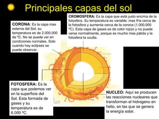 Principales capas del sol CORONA :  Es la capa mas externa del Sol, su temperatura es de 2.000.000 de ºC. No se puede ver en condiciones normales. Solo cuando hay eclipses se puede observar. FOTOSFERA:  Es la capa que podemos ver en la superficie del Sol. Esta formada de gases y su temperatura es de 6.000 ºC. NUCLEO:  Aquí se producen las reacciones nucleares que transforman el hidrogeno en helio, en las que se genera la energía solar. CROMOSFERA:  Es la capa que está justo encima de la fotosfera. Su temperatura es variable: mas fría cerca de la fotosfera y aumenta cerca de la corona (1.000.000 ºC). Esta capa de gases es de color rojizo y no puede verse normalmente, porque es mucho mas pálida y la fotosfera la oculta. R 
