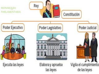 MONARQUIA
PARLAMENTARIA
 