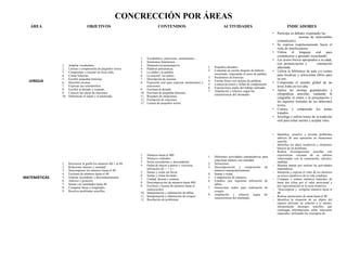 CONCRECCIÓN POR ÁREAS
ÁREA OBJETIVOS CONTENIDOS ACTIVIDADES INDICADORES
LENGUA
1. Ampliar vocabulario.
2. Lectura y comprensión de pequeños textos.
3. Comprender y resumir un texto oído.
4. Contar historias.
5. Escribir pequeñas historias.
6. Describir escenas.
7. Expresar sus sentimientos.
8. Escribir al dictado y copiado..
9. Conocer las clases de oraciones
10. Diferenciar el sujeto y el predicado.
1. Vocabulario: emociones, sentimientos…
2. Sinónimos/Antónimos.
3. Diminutivos/aumentativos.
4. Palabras polisémicas.
5. La sílaba y la palabra.
6. La oración: sus partes
7. Descripción de escenas.
8. Expresión oral para expresar sentimientos y
emociones.
9. Escritura al dictado.
10. Escritura de pequeñas historias.
11. Resumen de situaciones.
12. Formación de oraciones.
13. Lectura de pequeños textos.
1. Pequeños dictados.
2. Comentar un cuento después de haberlo
escuchado, respetando el turno de palabra.
3. Resúmenes de historias
4. Formar frases con tarjetas de palabras.
5. Lectura de textos y fichas de comprensión
6. Exposiciones orales del trabajo realizado.
7. Ampliación y refuerzo según las
características del alumnado.
• Participa en debates respetando las
normas de intercambio
comunicativo.
• Se expresa respetuosamente hacia el
resto de interlocutores.
• Utiliza el lenguaje oral para
comunicarse y aprender escuchando.
• Lee textos breves apropiados a su edad,
con pronunciación y entonación
adecuada.
• Utiliza la biblioteca de aula y/o centro
para localizar y seleccionar libros para
su uso.
• Comprende el sentido global de un
texto leído en voz alta.
• Aplica las normas gramaticales y
ortográficas sencillas, cuidando la
caligrafía, el orden y la presentación y
los aspectos formales de los diferentes
textos.
• Conoce y comprende los temas
tratados.
• Investiga y utiliza textos de la tradición
oral para echar suertes y aceptar roles.
MATEMÁTICAS
1. Reconocer la grafía los números del 1 al 40.
2. Relacionar número y cantidad.
3. Descomponer los números hasta el 40.
4. Escritura de números hasta el 40.
5. Ordenar ascendente y descendentemente.
6. Anterior y posterior.
7. Sumar con cantidades hasta 40.
8. Comparar líneas y longitudes.
9. Resolver problemas sencillos.
1. Números hasta el 400.
2. Números ordinales.
3. Series ascendentes y descendentes
4. Orden de mayor a menor y viceversa
utilización de >, < e =
5. Sumas y restas sin llevar
6. Sumas y restas llevando.
7. Unidad, decena y centena
8. Descomposición de números hasta 400.
9. Escritura y lectura de números hasta el
cuatrocientos.
10. Interpretación y elaboración de tablas.
11. Interpretación y elaboración de croquis.
12. Resolución de problemas.
1. Diferentes actividades manipulativas para
relacionar número con cantidad.
2. Seriaciones.
3. Descomposición y composición de
números manipulativamente.
4. Sumas y restas.
5. Comparación de números.
6. Estudios que requieran utilización de
tablas.
7. Situaciones reales para realización de
croquis.
8. Ampliación y refuerzo según las
características del alumnado.
• Identifica, resuelve e inventa problemas
aditivos de una operación en situaciones
sencilla.
- Identifica los datos numéricos y elementos
básicos de un problema.
- Realiza investigaciones sencillas con
experiencias cercanas de su entorno
relacionadas con la numeración, cálculos,
medidas.
- Muestra interés por realizar las actividades
matemáticas.
- Interpreta y expresa el valor de los números
en textos numéricos de la vida cotidiana.
- Compara y ordena números naturales de
hasta dos cifras por el valor posicional y
por representación en la recta numérica.
- Descompone y compone números hasta el
40.
- Realiza operaciones de suma hasta el 40.
- Identifica la situación de un objeto del
espacio próximo en relación a sí mismo,
interpretando mensajes sencillos que
contengan informaciones sobre relaciones
espaciales, utilizando los conceptos de
 
