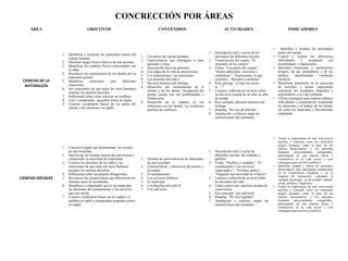 CONCRECCIÓN POR ÁREAS
ÁREA OBJETIVOS CONTENIDOS ACTIVIDADES INDICADORES
CIENCIAS DE LA
NATURALEZA
1. Identificar y localizar las principales partes del
cuerpo humano.
2. Describir rasgos físicos básicos de una persona.
3. Identificar los cambios físicos relacionados con
la edad.
4. Reconocer los sentimientos de los demás por su
expresión gestual.
5. Identificar emociones ante diferentes
situaciones.
6. Ser conscientes de que todos los seres humanos
tenemos los mismos derechos.
7. Reflexionar sobre como resolver un conflicto.
8. Leer y comprender pequeños textos en inglés.
9. Conocer vocabulario básico de las partes del
cuerpo y las emociones en inglés.
1. Las partes del cuerpo humano.
2. Características que distinguen a unas
personas y otras.
3. Descripción física de personas.
4. Las etapas de la vida de una persona.
5. Los sentimientos y las emociones.
6. Los derechos del niño I.
7. Physical features and feelings.
8. Desarrollo del conocimiento de sí
mismo y de los demás. Aceptación del
propio cuerpo con sus posibilidades y
limitaciones.
9. Desarrollo de la empatía en sus
relaciones con los demás. La resolución
pacífica de conflictos.
1. Descripción oral y escrita de los
personajes de diferentes escenas .
2. Visualización del cuento: “El
monstruo de los colores”
3. Fichas “Las partes del cuerpo”,
“Somos diferentes, crecemos y
cambiamos”, “Expresamos lo que
sentimos”, “Resuelvo conflictos”.
4. Role playing “¿Cómo me siento
si…”?
5. Lectura y reflexión de un texto sobre
un día en la escuela de un niño en silla
de ruedas.
6. Key concepts: physical features and
feelings.
7. Reading: “We are all diferent”.
8. Ampliación y refuerzo según las
características del alumnado.
• Identifica y localiza las principales
partes del cuerpo.
• Conoce y respeta las diferencias
individuales y aceptando sus
posibilidades y limitaciones.
• Identifica emociones y sentimientos
propios, de sus compañeros y de los
adultos, manifestando conductas
pacíficas.
• Manifiesta autonomía en la ejecución
de acciones y tareas, expresando
oralmente los resultados obtenidos y
aplicándolos a su vida cotidiana.
• Utiliza estrategias para realizar trabajos
individuales y cooperativos, respetando
las opiniones y el trabajo de los demás,
así como los materiales y herramientas
empleadas
CIENCIAS SOCIALES
1. Conocer el papel que desempeñan los vecinos
de una localidad.
2. Interiorizar las normas básicas de convivencia y
comprender la necesidad de respetarlas.
3. Conocer los derechos de los niños y ser
conscientes de que todos los seres humanos
tenemos los mismos derechos.
4. Reflexionar sobre las propias obligaciones.
5. Reconocer las características que diferencian los
distintos tipos de localidades.
6. Identificar y comprender qué es un municipio,
las funciones del ayuntamiento y los servicios
que este presta.
7. Conocer vocabulario básico de la ciudad y el
pueblos en inglés y comprender pequeños textos
en inglés.
1. Normas de convivencia de los habitantes
de una localidad.
2. Características y diferencia del pueblo y
la ciudad.
3. El ayuntamiento.
4. Los servicios públicos.
5. El municipio
6. Los derechos del niño II.
7. City and town.
1. Descripción oral y escrita de
diferentes escenas de ciudades y
pueblos.
2. Fichas “Pueblos y ciudades”, “El
ayuntamiento y los servicios
municipales.”, “Vivimos juntos”,
“Organizo una actividad en el barrio”.
3. Lectura y reflexión de un texto sobre
los derechos del niño.
4. Todos somos uno: nuestras normas de
convivencia.
5. Key concepts: city and town.
6. Reading: “We live together”
7. Ampliación y refuerzo según las
características del alumnado.
• Valora la importancia de una convivencia
pacífica y tolerante entre los diferentes
grupos humanos sobre la base de los
valores democráticos y los derechos
humanos universalmente compartidos,
participando de una manera eficaz y
constructiva en la vida social y crea
estrategias para resolver conflictos.
• Identifica, respeta y valora los principios
democráticos más importantes establecidos
en la Constitución Española y en el
Estatuto de Autonomía, valorando la
realidad municipal, la diversidad cultural,
social, política y lingüística.
• Valora la importancia de una convivencia
pacífica y tolerante entre los diferentes
grupos humanos sobre la base de los
valores democráticos y los derechos
humanos universalmente compartidos,
participando de una manera eficaz y
constructiva en la vida social y crea
estrategias para resolver conflictos.
 