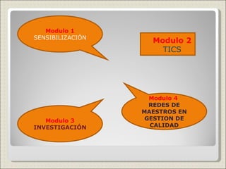 Modulo 2 TICS Modulo 1 SENSIBILIZACIÓN Modulo 3 INVESTIGACIÓN Modulo 4  REDES DE MAESTROS EN GESTION DE CALIDAD 