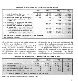 ORíGENES DE LOS AUMENTOS DE PRODUCCiÓN DE HUEVOS
1 - Stock de gallinas (a 1 ..•....•.
2 - Producción de huevos (b)
3 - Número de huevos por
4 - Incremento de pOI~:for"CIs----c<:m--rel:aciión-·
a 1963 (a) ..........••..•.••.
5 -Incremento de-producción
con relación a 1963
6 - Orígenes del aumento
de huevos.( b) .
6.1 Por Clumento del
1963
3.510
358.000
102
65 S'c del total, mientras que en los porcínos es
el 34 % y en la apicultura el 1 %.
De acuerdo con los optimistas proyectos de la
CIDE, las gallinas ponedoras aumentarían en
500.000 unidades y la producción de huevos en
127: 000.000 para 1974. A su vez, cada ponedora
po~dría quince huevos más que en 1967, según
el promedio que se determinó anteriormente. El
aumento de la producción s..e deberá, sobre todo, al
aumento de producción por, ponedora.
Las proyecciones respecto a la producción de
carne de aves dependerá de las mejoras que se
introduzcan en su alimentación, Hay buenas
_posibilidades de que el mercado interno absorba lá
ORíGENES DEL AUMENTO DE LA PRODUCCiÓN DE CARNE DE AVE
Fuente: elDE, Programo de producción pecuaria. Montevideo. 1966.
45
 