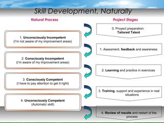 Our vision of talent development | PPT