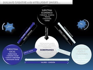 BUILDING CREATIVE AND INTELLIGENT SPACES…


                                 SUBSITEMA
                                 ECONÓMICO
                               • Industria Creativa
                                      • Talento
                                   • Innovación
                                       • Glokal




                                      CAPITAL CREATIVO
                                        Y FINANCIERO
                               TERRITORIO
                             (Compacidad, Diversidad,
                                  Integración)
   SUBSISTEMA                                                SUSBSISTEMA
                               GOBERNANZA
     SOCIAL                  (Visión Común, Políticas,         FÍSICO Y
                                   Estrategias)
      •Gobernanza                                            CONSTRUIDO
   • Cohesión Social                                             • Urbanismo
 • Cultura e Identidad                                            •Movilidad
  • Innovación Social    INFRAESTRUCTURAS, MEDIO NATURAL   •Eficiencia Energética
                                                              •Medio Ambiente
                                 VALORES - COHESIÓN
 