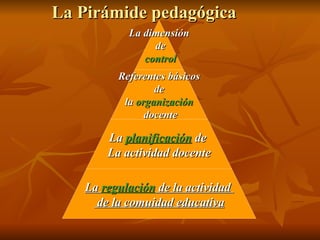 La Pirámide pedagógica La dimensión de control Referentes básicos de  la  organización docente La  planificación  de  La actividad docente La  regulación  de la actividad  de la comuidad educativa 