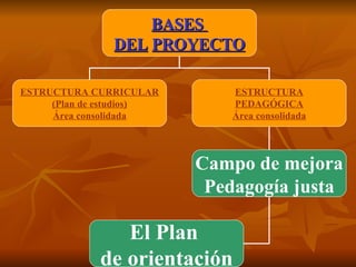 BASES  DEL   PROYECTO ESTRUCTURA CURRICULAR (Plan de estudios) Área consolidada ESTRUCTURA PEDAGÓGICA Área consolidada Campo de mejora  Pedagogía justa El Plan  de orientación 