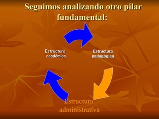 Seguimos analizando otro pilar fundamental:  Estructura  pedagógica Estructura  académica Estructura  administrativa 