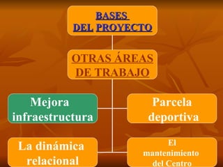 BASES  DEL   PROYECTO OTRAS ÁREAS DE TRABAJO Mejora  infraestructura Parcela deportiva La dinámica  relacional El mantenimiento  del Centro 