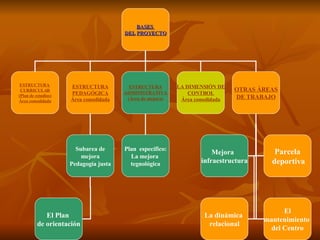 BASES  DEL   PROYECTO ESTRUCTURA  CURRICULAR (Plan de estudios) Área consolidada ESTRUCTURA PEDAGÓGICA Área consolidada LA DIMENSIÓN DE CONTROL Área consolidada Subarea de  mejora Pedagogía justa El Plan  de orientación ESTRUCTURA ADMINISTRATIVA (Área de mejora) Plan  específico: La mejora  tegnológica OTRAS ÁREAS DE TRABAJO Mejora  infraestructura Parcela deportiva La dinámica  relacional El mantenimiento  del Centro 