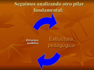 Seguimos analizando otro pilar fundamental:  Estructura  pedagógica Estructura  académica 