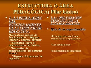 ESTRUCTURA O ÁREA PEDAGÓGICA( Pilar básico) 1.- LA REGULACIÓN DEL FUNCIONAMIENTO DE LA COMUNIDAD EDUCATIVA : *Normativas básicas de funcionamiento ( Régimen interior y régimen exterior *Normativa sobre el mantenimiento del Centro. *Normativa de funcionamiento del Comedor Escolar.   *Régimen del personal de vigilancia  2.-LA ORGANIZACIÓN ESPECÍFICA DE LA FUNCIÓN DOCENTE : Ejes de la organización * El equipo docente (como unidad básica organizativa).   *Las sextas horas *La atención a la diversidad 