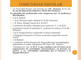 COMUNIDAD ESCOLAR
 La Comunidad Escolar está formada por 193 alumnos, de los que
61 son de Educación Infantil y 132 de Ed. Primaria .
La plantilla del profesorado está compuesta por 15 profesores
distribuidos:
 3 de E. Infantil
 1 de E. Primaria inglés- bilingüe (1º de Ed. Primaria).
 1 E. Física bilingüe (tutora de 2 de E.P.)
 2 profesores de inglés y bilingües (son tutores de 3º, 4 º de E.P.)
 2 profesores tutores de primaria( 5º - profesora de música y 6º de Ed.
Primaria)
 1 de E. Compensatoria.( compartida 12 horas semanales).
 1 Pedagogía Terapéutica (12 horas semanales compartido con otro
centro)
 1 de Religión
 3 profesores de Ed. Primaria del Equipo Directivo (psicopedagógos,
especialistas en inglés- bilingüismo, Ed. Física, PT, infantil )
Contamos con una A. M. P. A. que colabora con el Centro en la
organización de actividades extraescolares, en horario no
lectivo y en actividades solicitadas por el Claustro y el
Equipo Directivo
 