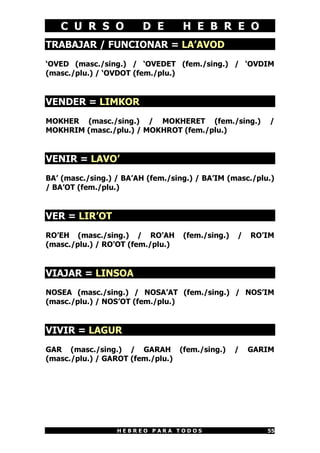 C U R S O             D E       H E B R E O
TRABAJAR / FUNCIONAR = LA’AVOD
‘OVED (masc./sing.) / ‘OVEDET (fem./sing.) / ‘OVDIM
(masc./plu.) / ‘OVDOT (fem./plu.)


VENDER = LIMKOR
MOKHER (masc./sing.) / MOKHERET (fem./sing.)              /
MOKHRIM (masc./plu.) / MOKHROT (fem./plu.)


VENIR = LAVO’
BA’ (masc./sing.) / BA’AH (fem./sing.) / BA’IM (masc./plu.)
/ BA’OT (fem./plu.)


VER = LIR’OT
RO’EH (masc./sing.) / RO’AH        (fem./sing.)   /   RO’IM
(masc./plu.) / RO’OT (fem./plu.)


VIAJAR = LINSOA
NOSEA (masc./sing.) / NOSA’AT (fem./sing.) / NOS’IM
(masc./plu.) / NOS’OT (fem./plu.)


VIVIR = LAGUR
GAR (masc./sing.) / GARAH (fem./sing.)            /   GARIM
(masc./plu.) / GAROT (fem./plu.)




                  HEBREO PARA TODOS                      55
 