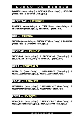 C U R S O          D E       H E B R E O
BOKHEH (masc./sing.) / BOKHAH (fem./sing.) / BOKHIM
(masc./plu.) / BOKHOT (fem./plu.)


NECESITAR = LITSROKH
TSARIKH (masc./sing.) / TSERIKHAH (fem./sing.)       /
TSERIKHIM (masc./plu.) / TSERIKHOT (fem./plu.)


OIR = LISHMOA
SHOMEA (masc./sing.) / SHOMA’AT (fem./sing.) / SHOM’IM
(masc./plu.) / SHOM’OT (fem./plu.)


OLVIDAR = LISHKOAJ
SHOKHEAJ (masc./sing.) / SHOKHAJAT (fem./sing.) /
SHOKHEJIM (masc./plu.) / SHOKHEJOT (fem./plu.)


ORAR = LEHITPALEL
MITPALEL (masc./sing.) / MITPALELET (fem./sing.) /
MITPALELIM (masc./plu.) / MITPALELOT (fem./plu.)


PAGAR = LESHALEM
MESHALEM (masc./sing.) / MESHALEMET (fem./sing.) /
MESHALMIM (masc./plu.) / MESHALMOT (fem./plu.)


PEDIR = LEVAQESH
MEVAQESH (masc./sing.) / MEVAQESHET (fem./sing.) /
MEVAQESHIM (masc./plu.) / MEVAQESHOT (fem./plu.)



                HEBREO PARA TODOS                   52
 