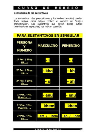 C U R S O D E H E B R E O
H E B R E O P A R A T O D O S 28
Declinación de los sustantivos
Los sustantivos (las preposiciones y los verbos también) pueden
llevar sufijos, estos sufijos reciben el nombre de “sufijos
pronominales”. Los sustantivos que llevan dichos sufijos
(terminaciones especiales) nos indican posesión.
PARA SUSTANTIVOS EN SINGULAR
PERSONA
Y
NUMERO
MASCULINO FEMENINO
1ª Per. / Sing.
Mi . . .
- i - i
2ª Per. / Sing.
Tu . . .
- kha - kh
3ª Per. / Sing.
Su . . .
- o - ah
1ª Per. / Plu.
Nuestro . . .
- enu - enu
2ª Per. / Plu.
Vuestro . . .
- khem - khen
3ª Per. / Plu.
Su . . .
- am / - hem - an / - hen
 