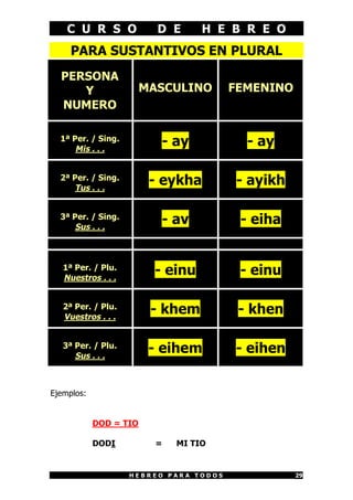 C U R S O D E H E B R E O
H E B R E O P A R A T O D O S 29
PARA SUSTANTIVOS EN PLURAL
PERSONA
Y
NUMERO
MASCULINO FEMENINO
1ª Per. / Sing.
Mis . . .
- ay - ay
2ª Per. / Sing.
Tus . . .
- eykha - ayikh
3ª Per. / Sing.
Sus . . .
- av - eiha
1ª Per. / Plu.
Nuestros . . .
- einu - einu
2ª Per. / Plu.
Vuestros . . .
- khem - khen
3ª Per. / Plu.
Sus . . .
- eihem - eihen
Ejemplos:
DOD = TIO
DODI = MI TIO
 