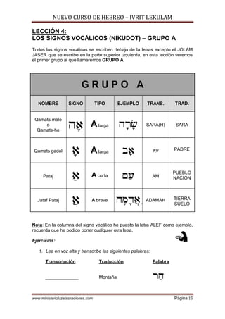 NUEVO CURSO DE HEBREO – IVRIT LEKULAM
www.ministerioluzalasnaciones.com Página 15
LECCIÓN 4:
LOS SIGNOS VOCÁLICOS (NIKUDOT) – GRUPO A
Todos los signos vocálicos se escriben debajo de la letras excepto el JOLAM
JASER que se escribe en la parte superior izquierda, en esta lección veremos
el primer grupo al que llamaremos GRUPO A.
G R U P O A
NOMBRE SIGNO TIPO EJEMPLO TRANS. TRAD.
Qamats male
o
Qamats-he
D¡¡@

Alarga

D¡X¡ SARA(H) SARA
Qamats gadol ¡@

Alarga A¡@ AV PADRE
Pataj ¢@ A corta M¢R AM
PUEBLO
NACION
Jataf Pataj ©@ A breve D¡N¡C©@¡ ADAMAH TIERRA
SUELO
Nota: En la columna del signo vocálico he puesto la letra ALEF como ejemplo,
recuerda que he podido poner cualquier otra letra.
Ejercicios:
1. Lee en voz alta y transcribe las siguientes palabras:
Transcripción Traducción Palabra
_____________ Montaña X¢D
 