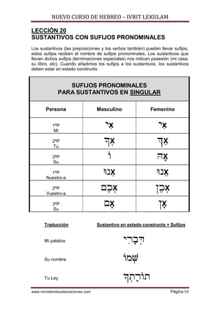 NUEVO CURSO DE HEBREO – IVRIT LEKULAM
www.ministerioluzalasnaciones.com Página 54
LECCIÓN 20
SUSTANTIVOS CON SUFIJOS PRONOMINALES
Los sustantivos (las preposiciones y los verbos también) pueden llevar sufijos,
estos sufijos reciben el nombre de sufijos pronominales. Los sustantivos que
llevan dichos sufijos (terminaciones especiales) nos indican posesión (mi casa,
su libro, etc). Cuando añadimos los sufijos a los sustantivos, los sustantivos
deben estar en estado constructo.
SUFIJOS PRONOMINALES
PARA SUSTANTIVOS EN SINGULAR
Persona Masculino Femenino
1ªP
Mi
I¦x I¦x
2ªP
Tu
_¥X `¤X
3ªP
Su
] g¡X
1ªP
Nuestro-a
hP¤X hP¤X
2ªP
Vuestro-a
M£K¥X O£K¥X
3ªP
Su
M¡X O¡X
Traducción Sustantivo en estado constructo + Sufijos
Mi palabra I¦X¡A¥f
Su nombre ]N¥y
Tu Ley _¥Z¡X]Z
 