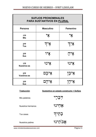 NUEVO CURSO DE HEBREO – IVRIT LEKULAM
www.ministerioluzalasnaciones.com Página 55
SUFIJOS PRONOMINALES
PARA SUSTANTIVOS EN PLURAL
Persona Masculino Femenino
1ªP
Mis
I¢X I¢X
2ªP
Tus
_I£X `¦I¢X
3ªP
Sus
EI¦¡X ¡DI£X
1ªP
Nuestros-as
hPI¤X hPI¤X
2ªP
Vuestros-as
M£KI¤X O£KI¤X
3ªP
Sus
M£DI¤X O£DI¤X
Traducción Sustantivo en estado constructo + Sufijos
Mis palabras I¡X¡A¥f
Nuestros hermanos hPI¤G¢@
Tus casas _I£x¡A
Nuestros padres hPI¤Z«A©@
 