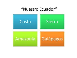 “Nuestro Ecuador”
Costa Sierra
Amazonía Galápagos
 