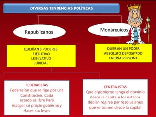 Republicanos Monárquicos
QUERÍAN 3 PODERES:
EJECUTIVO
LEGISLATIVO
JUDICIAL
QUERÍAN UN PODER
ABSOLUTO DEPOSITADO
EN UNA PERSONA
FEDERALISTAS
Federación que se rige por una
Constitución. Cada
estado es libre Para
escoger su propio gobierno y
Hacer sus leyes
CENTRALISTAS
Que el gobierno tenga el dominio
desde la capital y los estados
debían regirse por resoluciones
que se tomen desde la capital
DIVERSAS TENDENCIAS POLÍTICAS
 