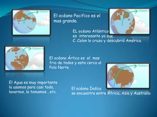 El océano Pacifico es el
                        mas grande.

                                   EL océano Atlántico
                                   es interesante ya que
                                   C. Colon lo cruzo y descubrió América.



                      El océano Ártico es el mas
                      frio de todos y esta cerca al
                      Polo Norte


El Agua es muy importante
la usamos para casi todo,         El océano Índico
lavarnos, la tomamos , etc.       se encuentra entre África, Asia y Australia
 