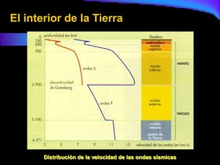 El interior de la Tierra




       Distribución de la velocidad de las ondas sísmicas
 