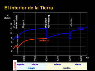 v
                                                                           (Km/s)




                                                       10
                                                                      14
                                                            12




                             2
                                  4
                                       6
                                                   8
corteza                                                      Conrad
                           Canal de baja velocidad           Mohorovicic




         superior
                    1000                                        Repetti




manto
                    2000




         inferior
                    3000                                        Wiechert-
                                         ondas S


                                                                Gütemberg
                                                                                    El interior de la Tierra




                    4000

         externo

núcleo
                    5000
                                                                  Lehmann
         interno




                    6000
                                                            ondas P




                     Km
 