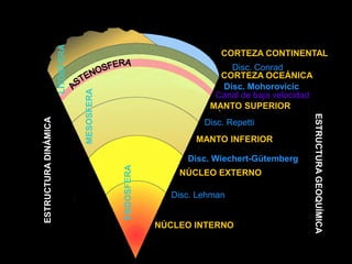 LITOSFERA
                                                                       CORTEZA CONTINENTAL
                                                                        Disc. Conrad
                                                                      CORTEZA OCEÁNICA
                                  MESOSFERA                           Disc. Mohorovicic
                                                                     Canal de baja velocidad
                                                                    MANTO SUPERIOR




                                                                                               ESTRUCTURA GEOQUÍMICA
ESTRUCTURA DINÁMICA




                                                                   Disc. Repetti
                                                                 MANTO INFERIOR

                                                               Disc. Wiechert-Gütemberg
                                              ENDOSFERA




                                                              NÚCLEO EXTERNO

                                                            Disc. Lehman


                                                          NÚCLEO INTERNO
 