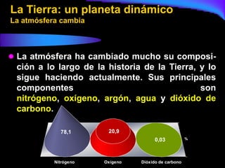 La Tierra: un planeta dinámico
La atmósfera cambia



 La atmósfera ha cambiado mucho su composi-
 ción a lo largo de la historia de la Tierra, y lo
 sigue haciendo actualmente. Sus principales
 componentes                                  son
 nitrógeno, oxígeno, argón, agua y dióxido de
 carbono.

             78,1       20,9
                                       0,03           %




           Nitrógeno   Oxígeno   Dióxido de carbono
 