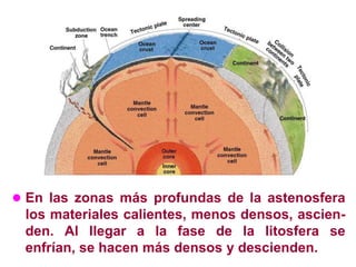  En las zonas más profundas de la astenosfera
 los materiales calientes, menos densos, ascien-
 den. Al llegar a la fase de la litosfera se
 enfrían, se hacen más densos y descienden.
 