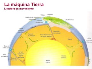 La máquina Tierra
Litosfera en movimiento
 