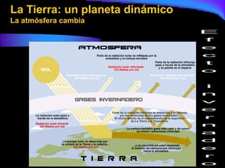 La Tierra: un planeta dinámico
La atmósfera cambia
 
