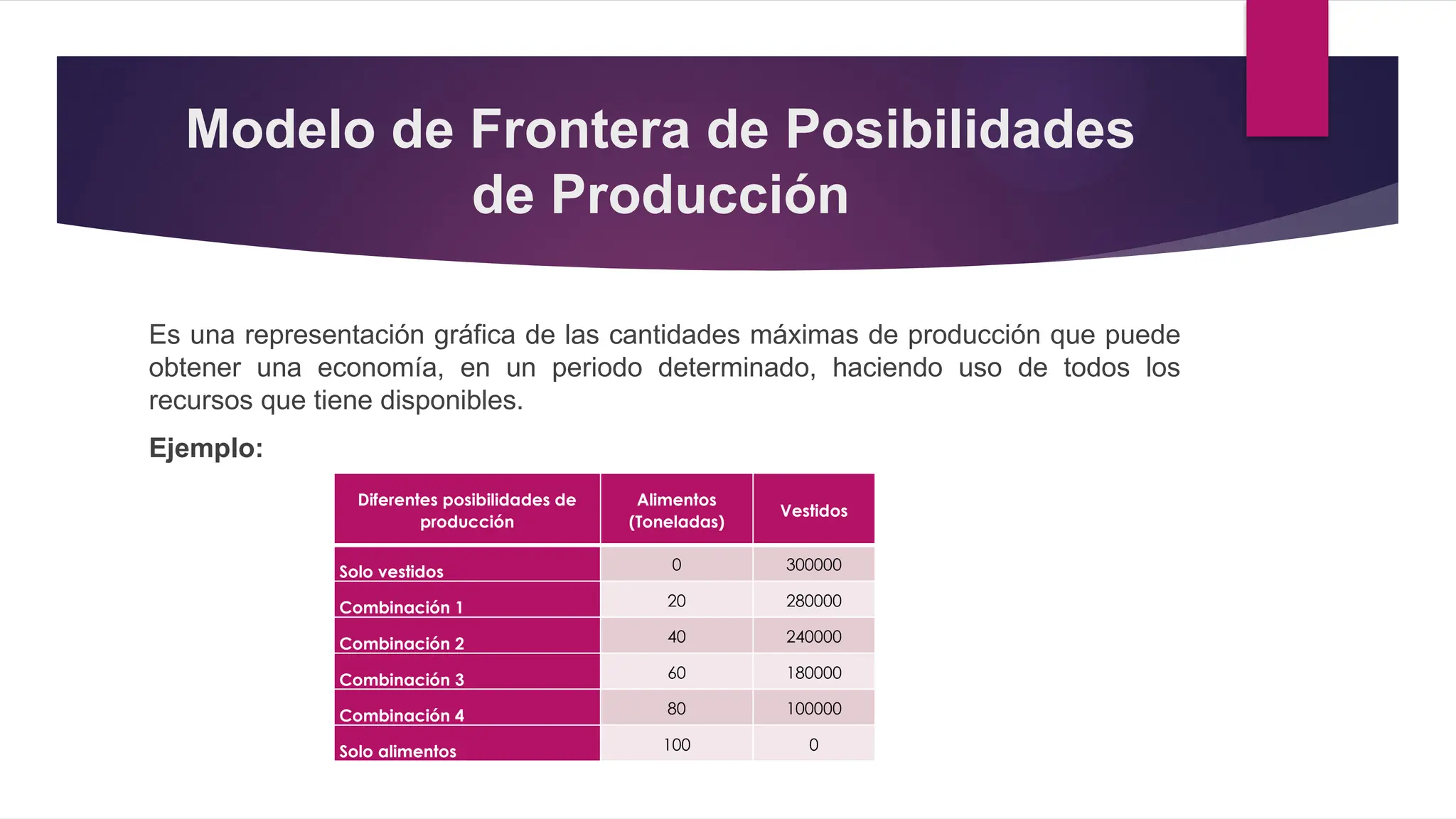 Modelo de Frontera de Posibilidades
de Producción
Es una representación gráfica de las cantidades máximas de producción que puede
obtener una economía, en un periodo determinado, haciendo uso de todos los
recursos que tiene disponibles.
Ejemplo:
Diferentes posibilidades de
producción
Alimentos
(Toneladas)
Vestidos
Solo vestidos 0 300000
Combinación 1 20 280000
Combinación 2 40 240000
Combinación 3 60 180000
Combinación 4 80 100000
Solo alimentos 100 0
 