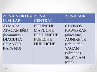 ZONA NORTE e
INSULAR
ZONA
CENTRAL
ZONA SUR
AYMARA
ATACAMEÑO
(licanantay)
DIAGUITA
CHANGO
RAPA NUI
PICUNCHE
MAPUCHE
PEHUENCHE
PUELCHE
HUILLICHE
CHONOS
KAWESKAR
(alacalufe)
AONIKENK
(tehuelche)
YAGAN
(yámana)
SELK’NAM
(ona)
 
