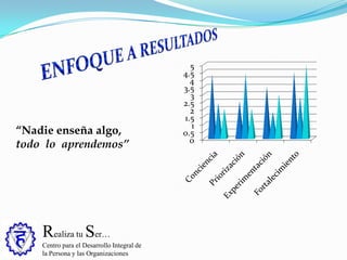 Realiza tu Ser…
Centro para el Desarrollo Integral de
la Persona y las Organizaciones
“Nadie enseña algo,
todo lo aprendemos” 0
0.5
1
1.5
2
2.5
3
3.5
4
4.5
5
 
