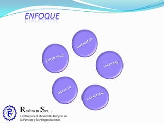 Realiza tu Ser…
Centro para el Desarrollo Integral de
la Persona y las Organizaciones
 