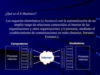 ¿Qué es el E-Business? Los negocios electrónicos ( e-business ) son la automatización de un amplio rango de relaciones comerciales al interior de las organizaciones y entre organizaciones y/o personas, mediante el establecimiento de comunicaciones en redes (Internet, Intranet, Extranet,). Compradores Browser  / interfaz de software Browser  / interfaz de software Grande Mediana Pequeña Personas Grande Mediana Pequeña Personas Internet Procesos Internos Procesos Internos Vendedores 