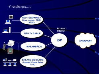 Y resulta que...... RED TV CABLE INALAMBRICO Acceso Internet Internet ISP RED TELEFONICA (línea normal,  RDSI, ADSL) ENLACE DE DATOS (Datared, Frame Relay ATM) 